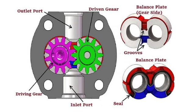 齒輪泵是什么？齒輪泵是如何進行工作的？