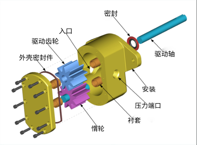 齒輪泵和螺桿泵有什么區(qū)別？齒輪泵和螺桿泵的優(yōu)點(diǎn)是什么？